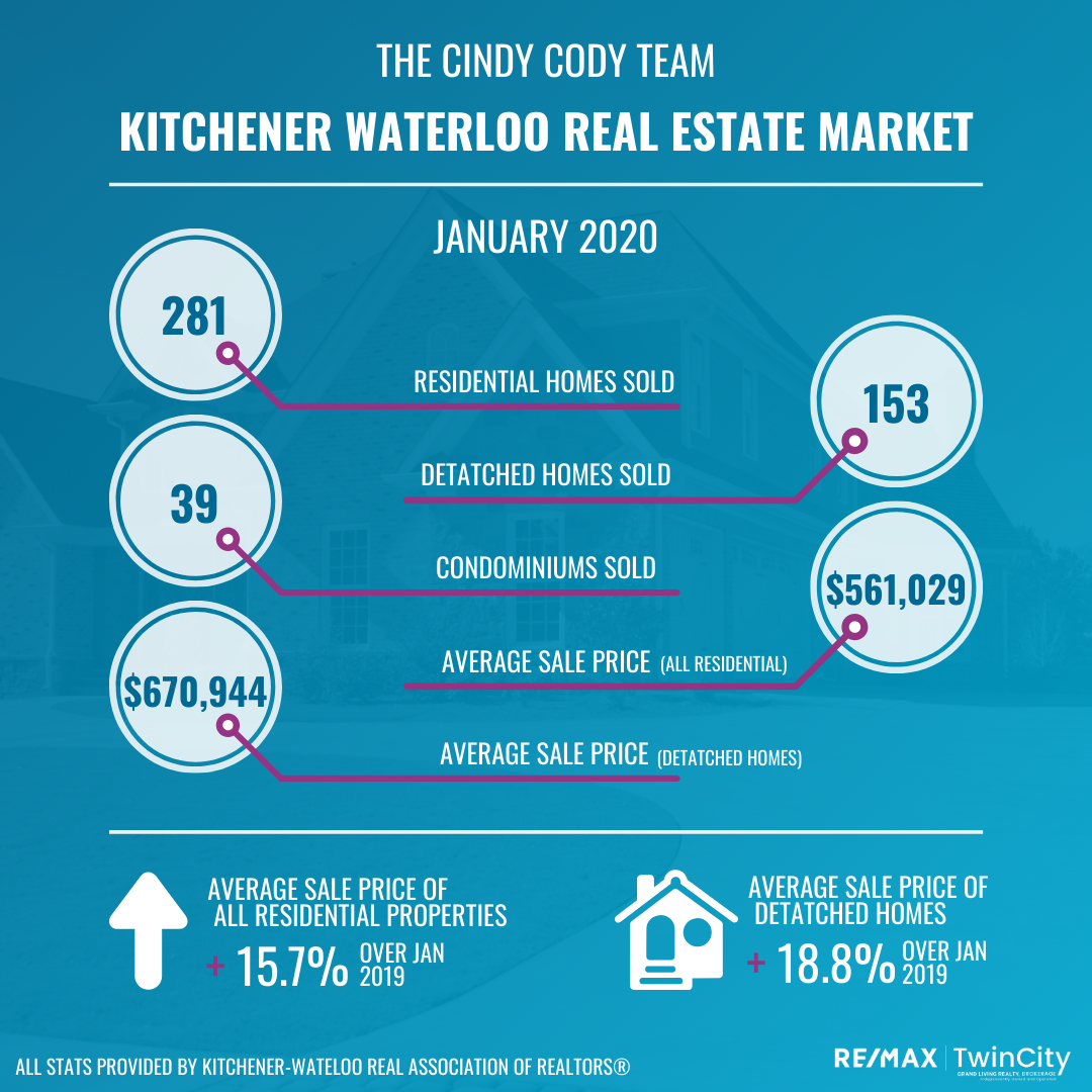 Cindy Cody Team Kitchener Waterloo Real Estate Market Update January 2020