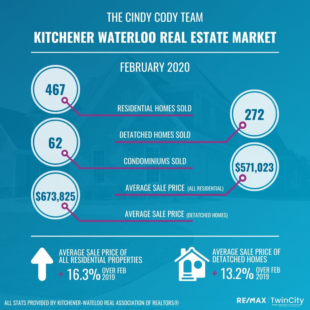 February 2020 Kitchener-Waterloo Real Estate Market Update