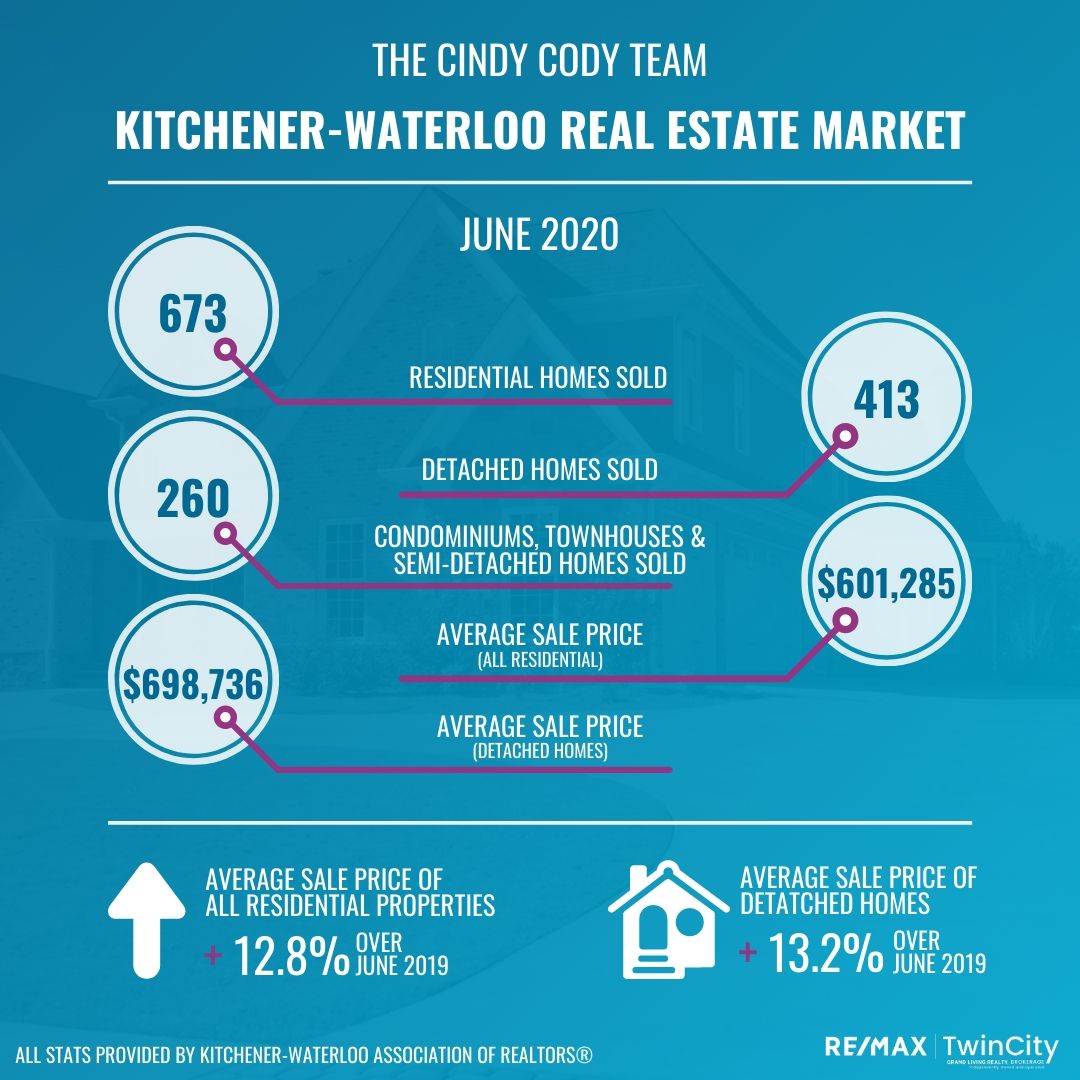 Cindy Cody Team Market Update June 2020