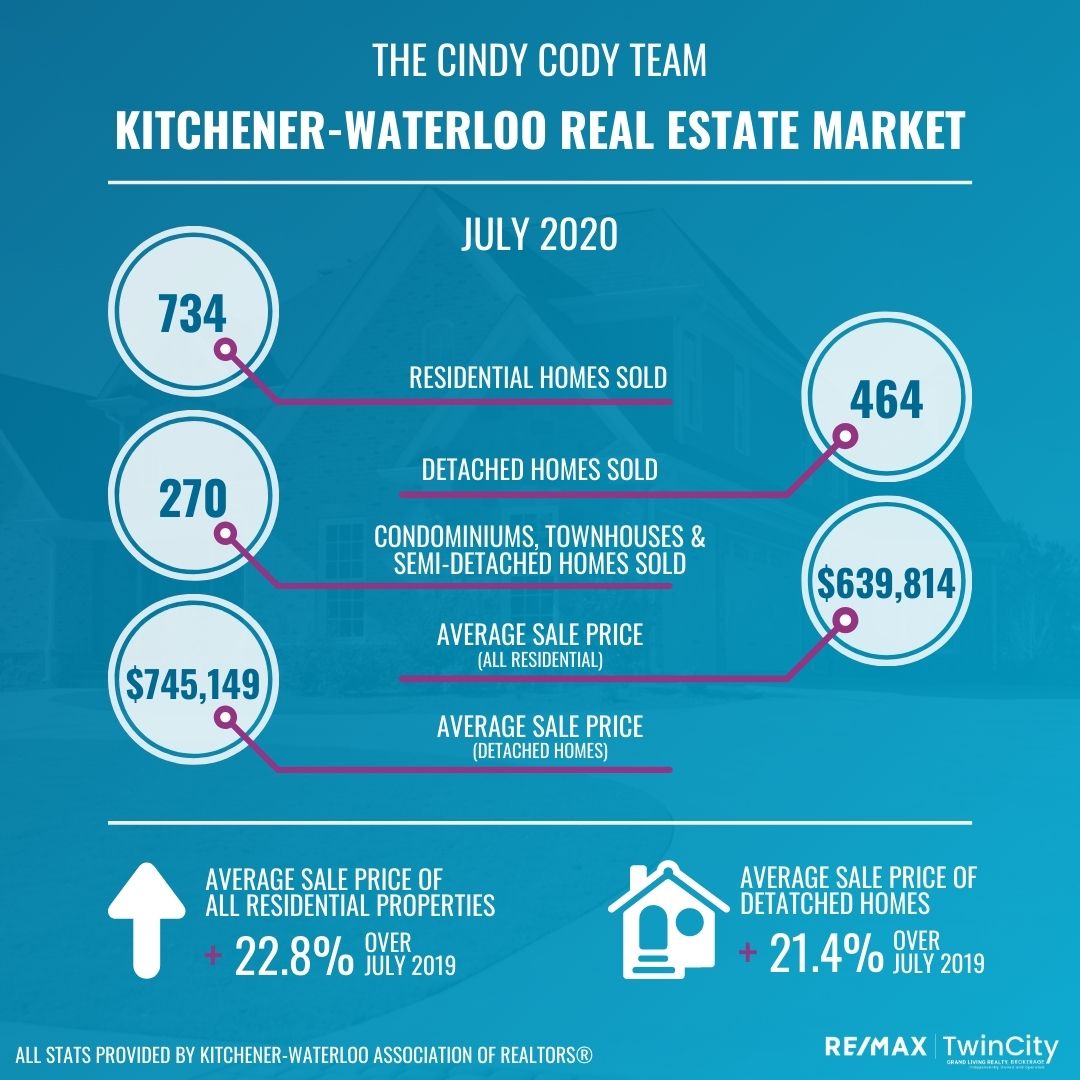 Cindy Cody Team Market Update July 2020