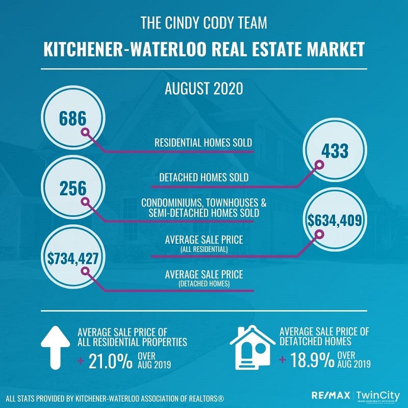 Cindy Cody Team Market Update August 2020