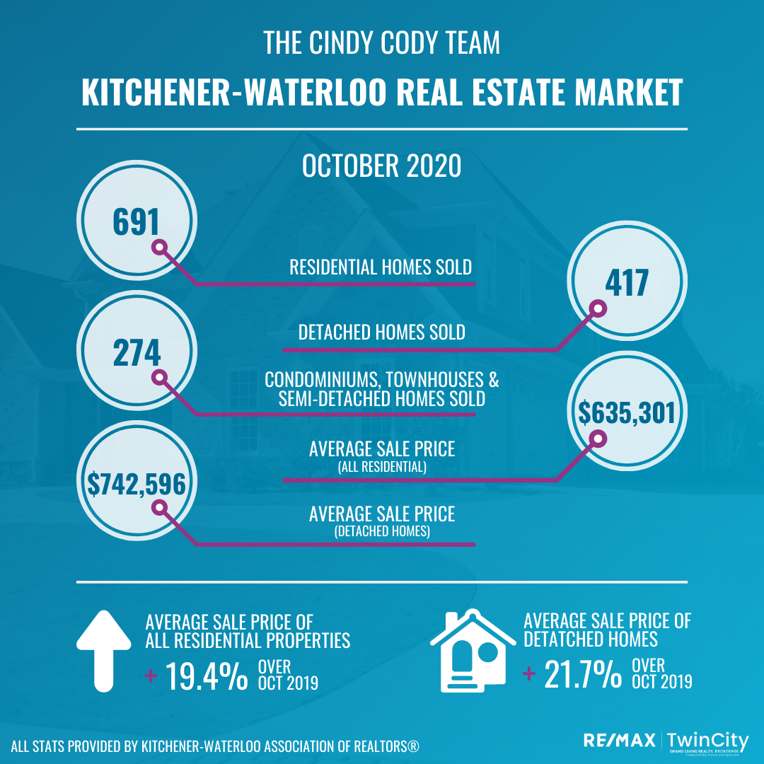 Cindy Cody Team Market Update October2020