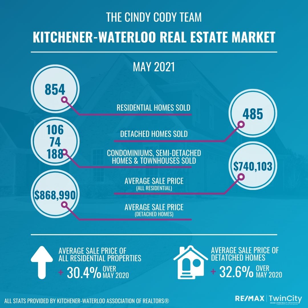 Cindy Cody Team Market Update May 2021