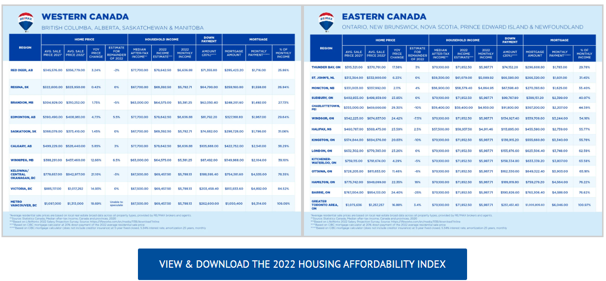 2022 Housing Affordability Index