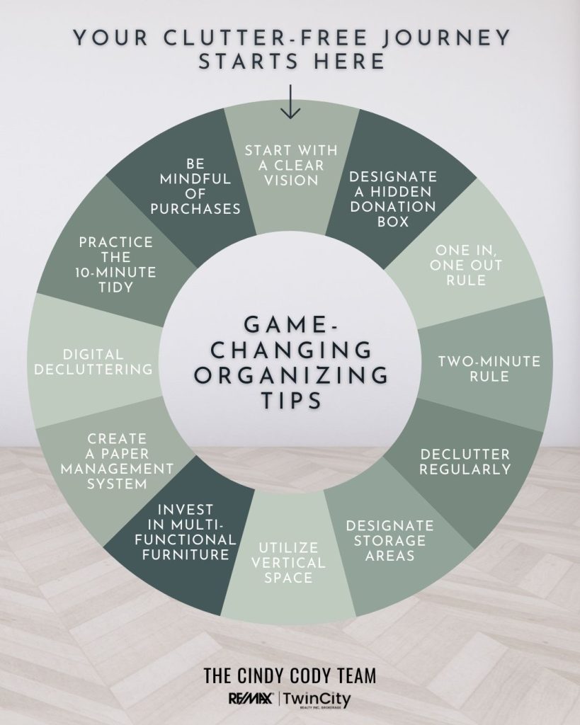 Title: Your clutter-free journey starts here. 

An arrow pointing to a circle with 12 Game-changing organizing tips.

Tips include: Start with a Clear Vision, Designate a Hidden Donation Box, One in, One out Rule, Two-Minute Rule, Declutter Regularly, Designate Storage Areas, Utilize Vertical Space, Invest in Multi-functional Furniture, Create a Paper Management System, Digital Decluttering, Practice the 10-Minute Tidy, Be Mindful of Purchases.